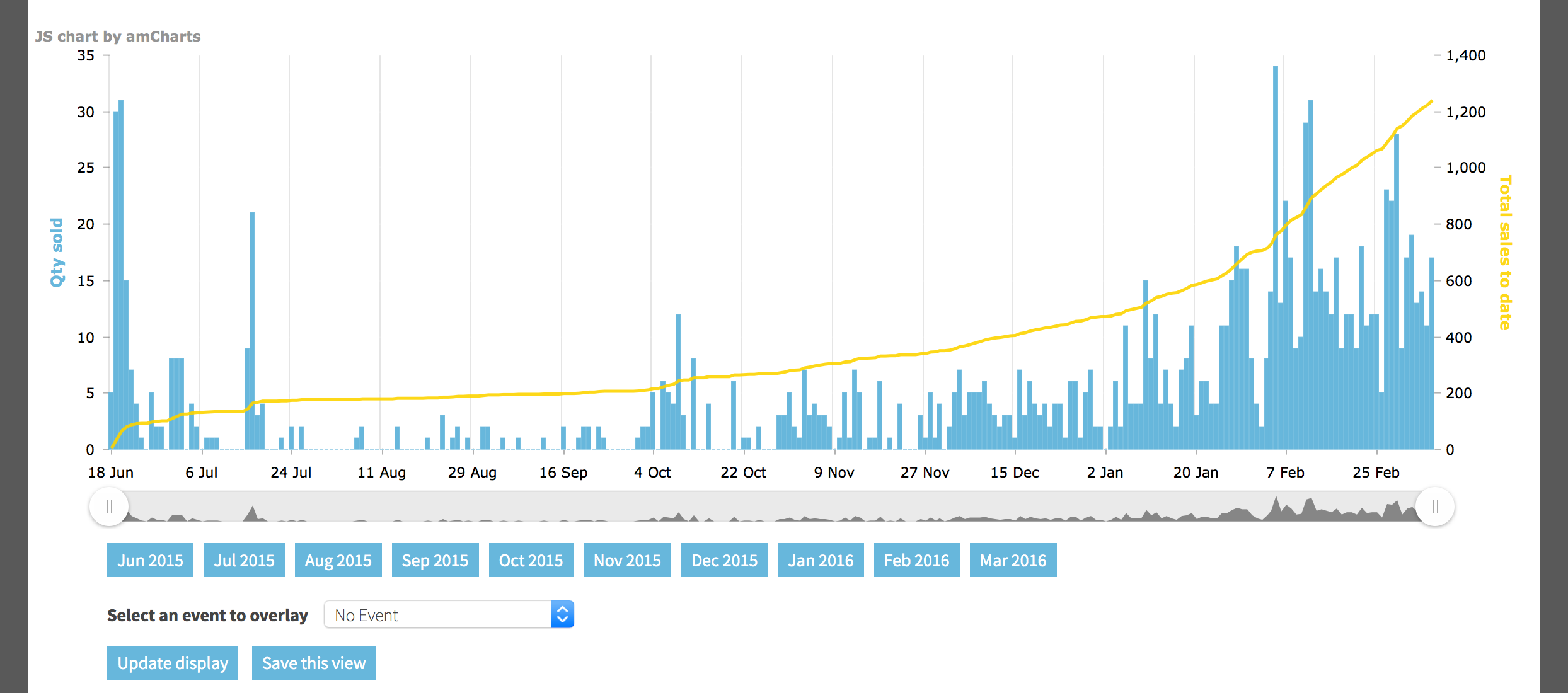 Sales dashboard