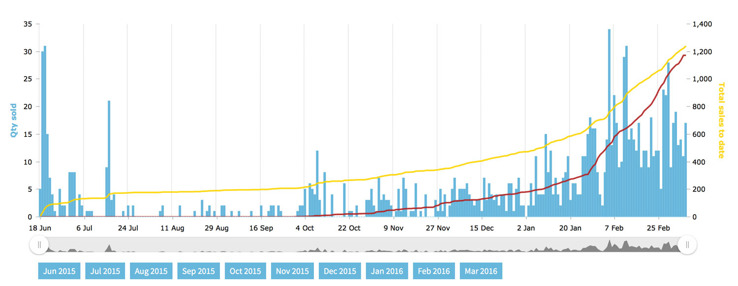 Overlaying sales data